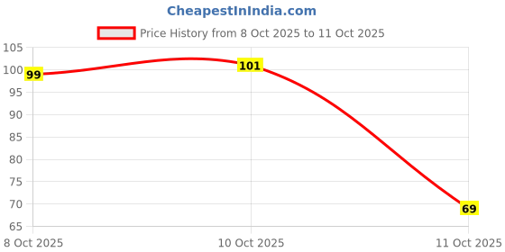 flipkart.com afast KB MULTICOLOUR pebbles Polished Asymmetrical Marble Pebbles afast Price History Graph from 8 Oct 2025 to 11 Oct 2025