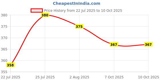flipkart.com kb retailer Foldable and Portable Laptop Table Wood Portable Laptop Table kb retailer Price History Graph from 22 Jul 2025 to 9 Oct 2025