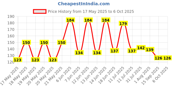 flipkart.com kb sells 100 ml Manual Ice Cream Maker kb sells Price History Graph from 17 May 2025 to 6 Oct 2025