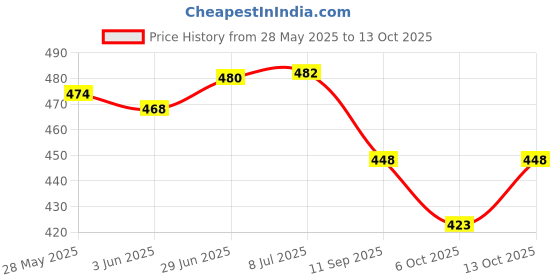 flipkart.com kb sells 24 Pcs Stainless Steel Cutlery Set/ Spoon Set with Stand for Dining Table/Spoon and Fork Set/Spoon Stand Holder(Pack Of 24) Plastic, Stainless Steel Cutlery Set kb sells Price History Graph from 28 May 2025 to 13 Oct 2025