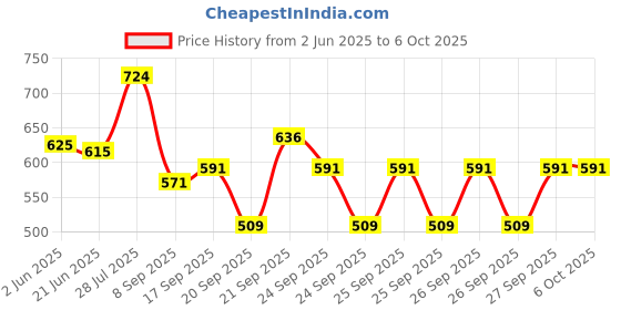 flipkart.com kb sells 400 ml Manual Ice Cream Maker kb sells Price History Graph from 2 Jun 2025 to 5 Oct 2025