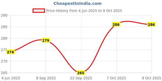 flipkart.com kb trade Analog Silver Clock kb trade Price History Graph from 4 Jun 2025 to 8 Oct 2025