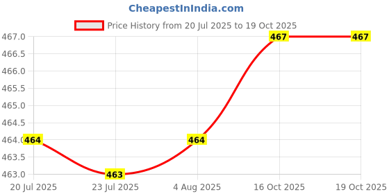 flipkart.com kb trade (Pack of 4) Diamond Design Crystal Cut Whiskey Glass Set (300 ml) (4) Glass Set Whisky Glass kb trade Price History Graph from 20 Jul 2025 to 17 Oct 2025