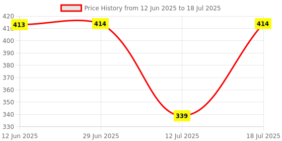 flipkart.com blueberry KB20 Bag For Casio Sa-80 Keyboard, Keyboard Bag blueberry Price History Graph from 12 Jun 2025 to 12 Jul 2025