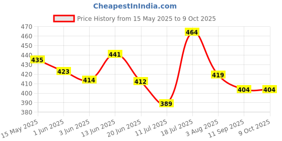 flipkart.com blueberry KB20 Dust Cover Keyboard Bag blueberry Price History Graph from 15 May 2025 to 8 Oct 2025