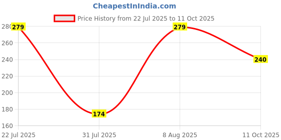flipkart.com kbari Women Printed Round Neck Cotton Blend White T-Shirt kbari Price History Graph from 22 Jul 2025 to 11 Oct 2025