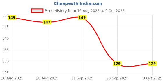 flipkart.com kbart pack of 3 Water Saving Head Faucet Adjustable Tap Mount Water Filter Health Faucet kbart Price History Graph from 16 Aug 2025 to 9 Oct 2025