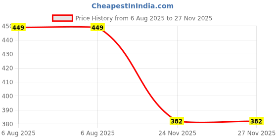 flipkart.com kbb 100 psi Tyre Air Pump for Car & Bike kbb Price History Graph from 6 Aug 2025 to 27 Nov 2025