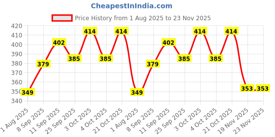 flipkart.com kbb ProBounce Basketball Size 5 – Rubber Ball for Outdoor & Indoor Play (Orange) Basketball - Size: 5 kbb Price History Graph from 1 Aug 2025 to 23 Nov 2025