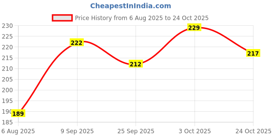 flipkart.com kbb ShieldX Football Shin Pads with Long Socks – Combo Set for Boys, Girls & Adults Football Shin Guard kbb Price History Graph from 6 Aug 2025 to 24 Oct 2025