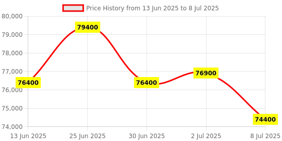 flipkart.com KBC KBC9500 Note Counting Machine Price History Graph from 13 Jun 2025 to 8 Jul 2025