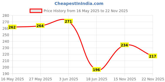flipkart.com kbccrazy 2 in 1 Tummy Twister Abdominal ABS Exerciser and Twisting Waist Disc Ab Exerciser kbccrazy Price History Graph from 16 May 2025 to 22 Nov 2025