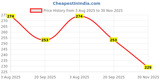 flipkart.com kbccrazy Way to Fitness Tummy Twister Gym and Home Equipment Ab Exerciser kbccrazy Price History Graph from 3 Aug 2025 to 30 Nov 2025