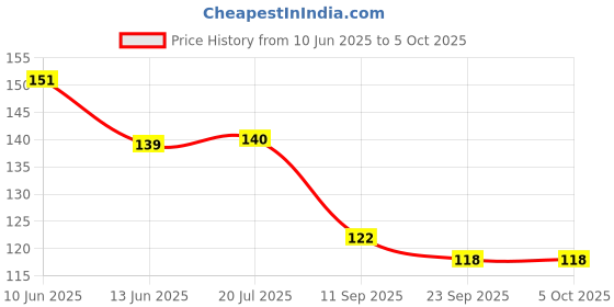 flipkart.com kbcollectionkbc RATTLE TEETHER Teether kbcollectionkbc Price History Graph from 10 Jun 2025 to 5 Oct 2025