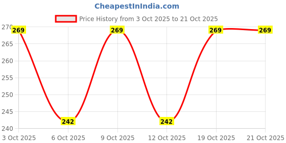 flipkart.com kbfashion Band collar Women Blouse kbfashion Price History Graph from 3 Oct 2025 to 19 Oct 2025