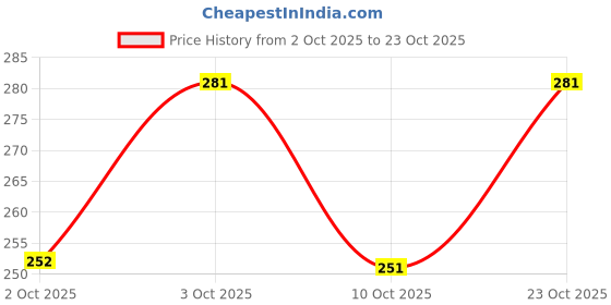 flipkart.com kbfashion Round Neck Women Blouse kbfashion Price History Graph from 2 Oct 2025 to 10 Oct 2025
