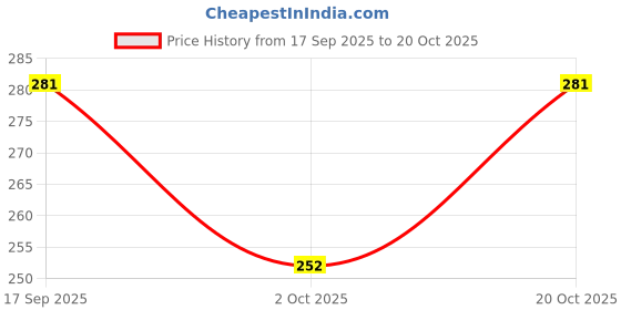 flipkart.com kbfashion Round Neck Women Blouse kbfashion Price History Graph from 17 Sep 2025 to 20 Oct 2025