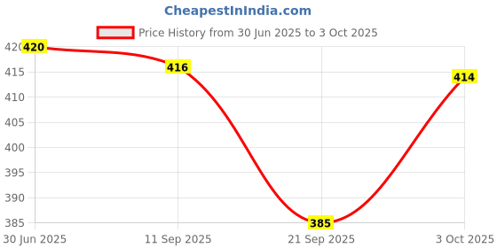 flipkart.com kbg 022 black Walking Stick kbg Price History Graph from 30 Jun 2025 to 3 Oct 2025