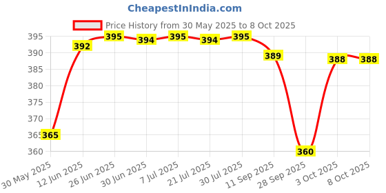 flipkart.com kbg 4 Leg Black and Chrome Height Adjustable Patient Light Weight Walking Stick kbg Price History Graph from 30 May 2025 to 8 Oct 2025