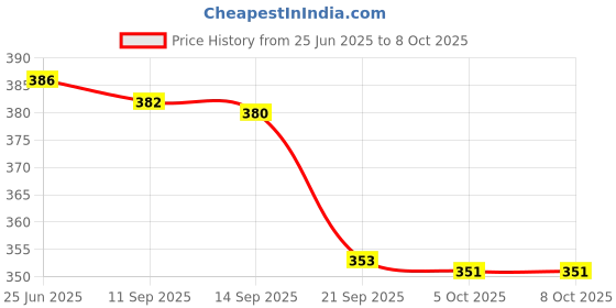 flipkart.com kbg 4 Leg Quadripod Chrome C Green Height Adjustable Walking Stick kbg Price History Graph from 25 Jun 2025 to 8 Oct 2025