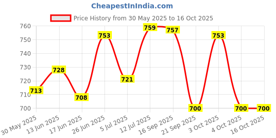 flipkart.com kbg Comfort Premium Folding Commode Chair/Stool- White Commode Chair kbg Price History Graph from 30 May 2025 to 16 Oct 2025