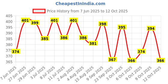 flipkart.com kbg Elbow Crutch Grey Chrome Height Adjustable Men/Women/Old People Patient Walking Stick kbg Price History Graph from 7 Jun 2025 to 9 Oct 2025