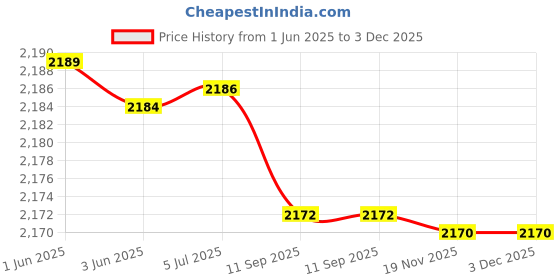 flipkart.com KBG For KONICA MINOLTA bizhub C224 C220 C258 C250i C266 C451 C70HC C6000 C1060 C1085 Cyan Ink Toner Powder Price History Graph from 1 Jun 2025 to 2 Dec 2025