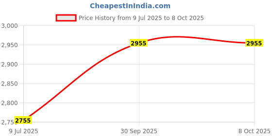 flipkart.com KBG For RISO CZ100 / CZ180 (RED) 800ml Pack Of 2 Red Ink Bottle Price History Graph from 9 Jul 2025 to 8 Oct 2025