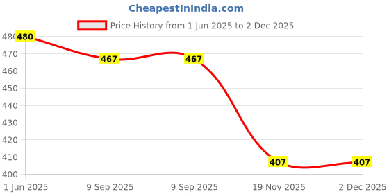 flipkart.com KBG L3110 L3115 L3116 L3150 L3156 L3210 (Original) WasteInk Pad Black Ink Bottle Price History Graph from 1 Jun 2025 to 2 Dec 2025