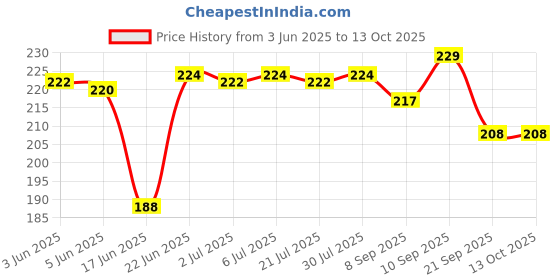 flipkart.com kbg Surgical 1 Leg Chrome With Extra Hand Support Height Adjustable Walking Stick kbg Price History Graph from 3 Jun 2025 to 12 Oct 2025