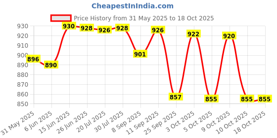 flipkart.com kbg Surgical 2 Rod Height Adjustable Foldable Men/Women/Old People Patient Walker Walking Stick kbg Price History Graph from 31 May 2025 to 18 Oct 2025
