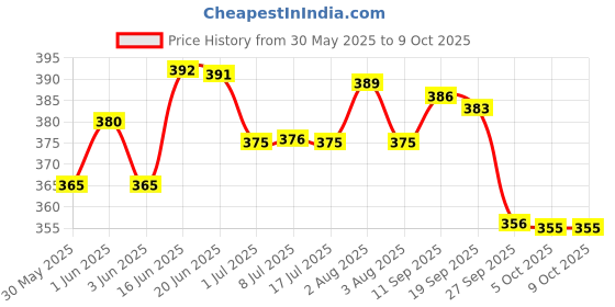 flipkart.com kbg Surgical 3 Leg Black Base With Extra Support Height Adjustable Old Age Patient Walking Stick kbg Price History Graph from 30 May 2025 to 8 Oct 2025