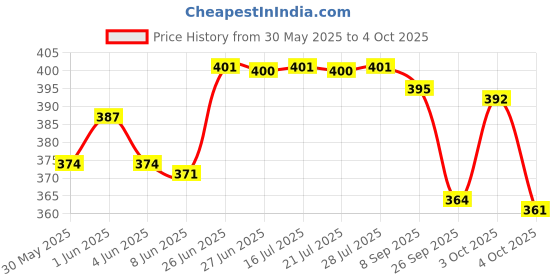 flipkart.com kbg Surgical 3 Leg Black Dori Height Adjustable Old Age Patient Walking Stick kbg Price History Graph from 30 May 2025 to 4 Oct 2025