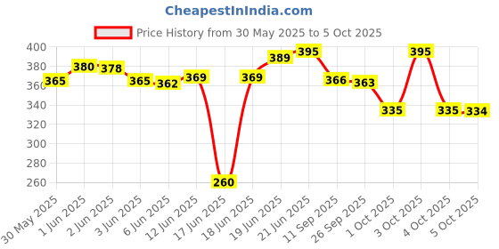 flipkart.com kbg Surgical 4 Leg Black Base With Extra Support Height Adjustable Old Age Patient Walking Stick kbg Price History Graph from 30 May 2025 to 5 Oct 2025