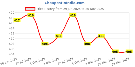 flipkart.com kbg Surgical 4 Leg Chrome Height Adjustable Men/Women/Old Age People Patient Walking Stick kbg Price History Graph from 29 Jun 2025 to 25 Nov 2025