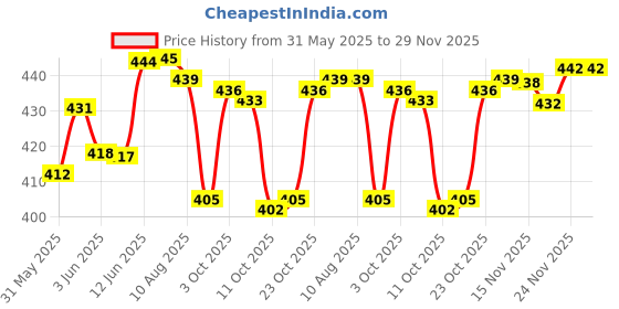 flipkart.com kbg Surgical 4 Leg Crome Height Adjustable Men/Women/Old Person Extra Hand Support Walking Stick kbg Price History Graph from 31 May 2025 to 29 Nov 2025