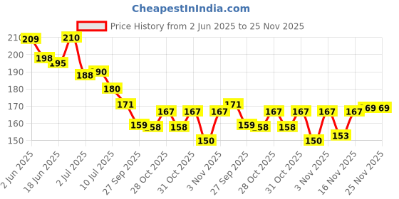 flipkart.com kbh Magic Manicure Pedicure Spa Kit - Soothing & Refreshing HAND & FOOT CARE KIT (155g), Pack of 5 kbh Price History Graph from 2 Jun 2025 to 25 Nov 2025
