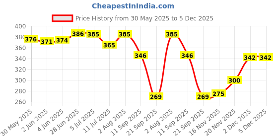 flipkart.com kbh Magic Manicure Pedicure Spa Kit - Soothing & Refreshing HAND & FOOT CARE KIT (310g), Pack of 5 kbh Price History Graph from 30 May 2025 to 5 Dec 2025