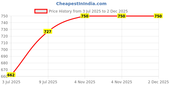 flipkart.com taparia KBHM9L Allen Key Set taparia Price History Graph from 3 Jul 2025 to 2 Dec 2025