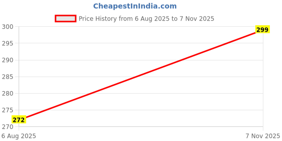 flipkart.com kbl Test Pencil Detector Current Measuring Tool Analog Voltage Tester kbl Price History Graph from 6 Aug 2025 to 7 Nov 2025