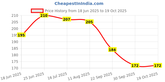 flipkart.com kbm shinny and glossy wooden coins Carrom Pawns kbm Price History Graph from 18 Jun 2025 to 18 Oct 2025