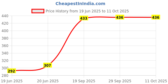 flipkart.com kbmart Egg Boiler Poacher. 20-egg-M20 Egg Cooker kbmart Price History Graph from 19 Jun 2025 to 10 Oct 2025