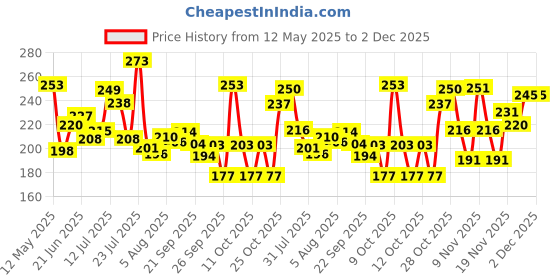 flipkart.com kbmart FITNESS TUMMY TWISTER Ab Exerciser kbmart Price History Graph from 12 May 2025 to 1 Dec 2025