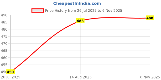 flipkart.com kbmart M=TOOL67 Appliance Furniture Caster kbmart Price History Graph from 26 Jul 2025 to 6 Nov 2025
