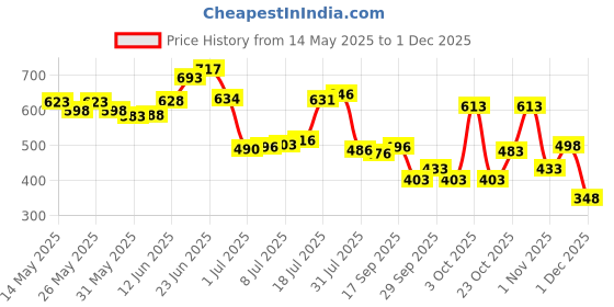 flipkart.com kbmart tummy trimmer, twister, wheel Ab Exerciser kbmart Price History Graph from 14 May 2025 to 1 Dec 2025