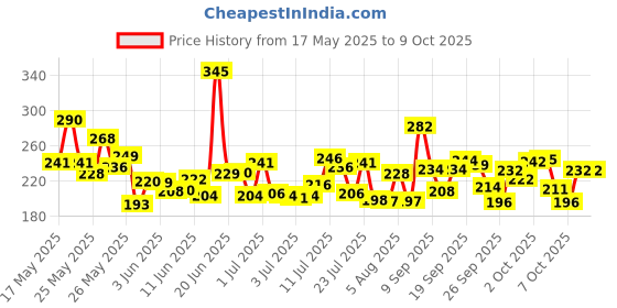 flipkart.com kbmart tummy twister Ab Exerciser kbmart Price History Graph from 17 May 2025 to 9 Oct 2025