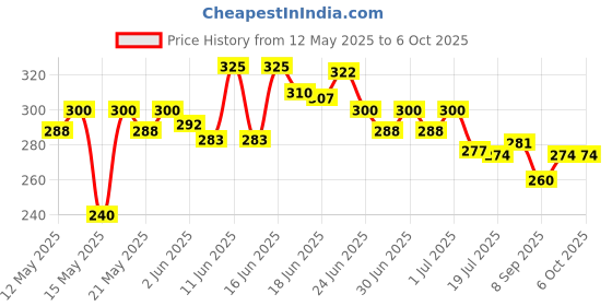 flipkart.com kbmart Tummy Twister Ab Exerciser kbmart Price History Graph from 12 May 2025 to 5 Oct 2025