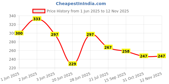flipkart.com kbmart tummy twister Ab Exerciser kbmart Price History Graph from 1 Jun 2025 to 12 Nov 2025