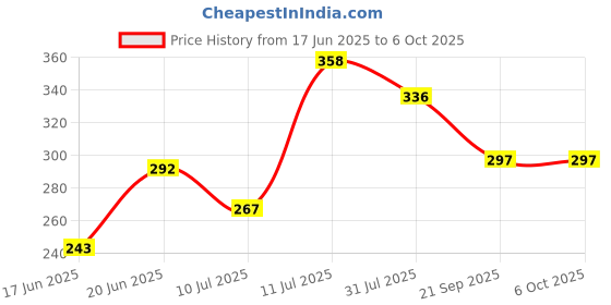 flipkart.com kbmart tummy twister Ab Exerciser kbmart Price History Graph from 17 Jun 2025 to 6 Oct 2025