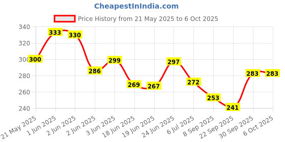 flipkart.com kbmart Tummy Twister Useful for Figure Tone-Up Ab Exerciser Ab Exerciser kbmart Price History Graph from 21 May 2025 to 6 Oct 2025